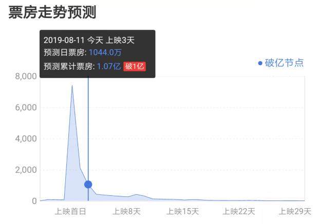 2.04亿还高估了，《上海堡垒》最新预估总票房出炉，这次亏惨了