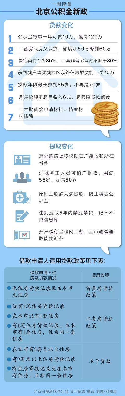 缴存超11年，才可贷120万，一图读懂北京公积金新政