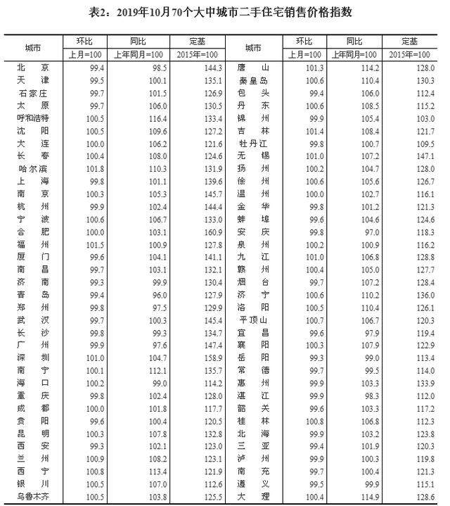 官方统计：一二三线城市房价环比涨幅全部出现回落！