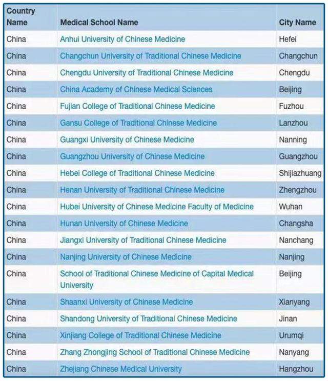 8个中医药大学被除名！坑中医的到底是谁？