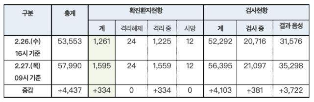 韩国累计确诊数已超越广东！钟南山：中国或从输出病例变输入病例