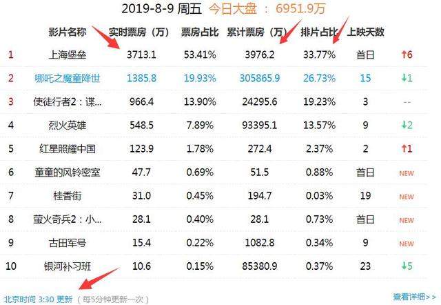 预售夺冠，首日预售票房出炉，口碑未解禁，对阵《哪吒》有戏吗