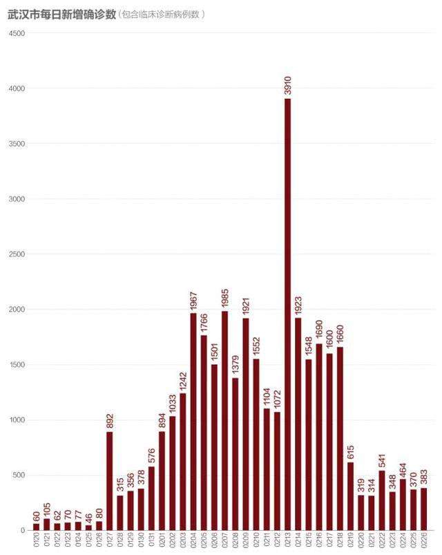 数说疫情0227：非湖北地区出现异常反弹，海外新增病例首超国内