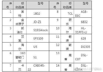 快提醒周围的人！超八成智能门锁都可用假指纹解锁