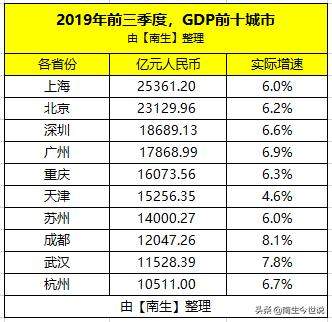 前三季度GDP前十城市：深圳增长6.6%、武汉是8.1%，杭州增长7.7%