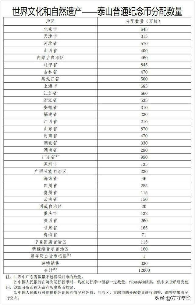 我国首枚异形普通纪念币泰山币，即将开始发行，预约难度极大