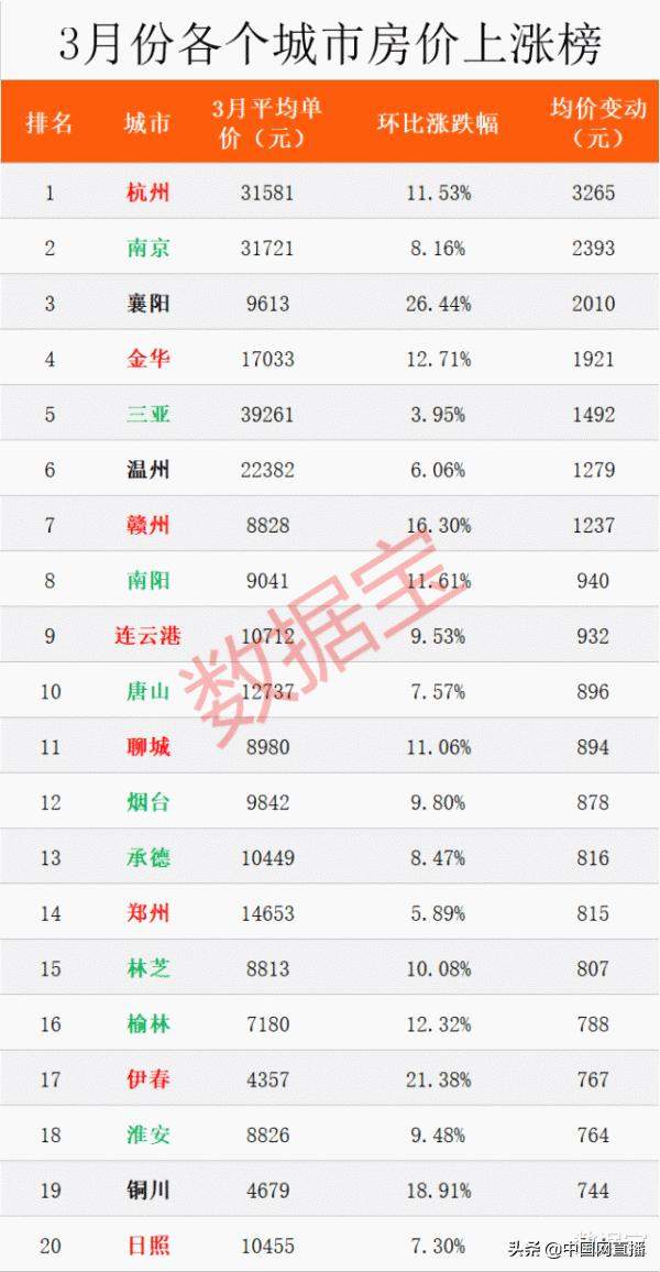 全国最新房价榜出炉 一线城市房价全部下跌