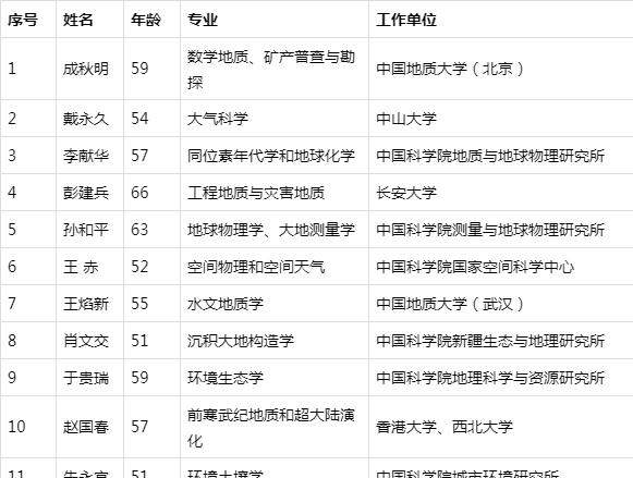 重磅！2019中科院院士增选结果公布：共84人，有你的高校不？