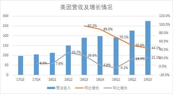 王兴笑了！3个月25亿笔外卖，单季营收275亿，市值碾压京东拼多多