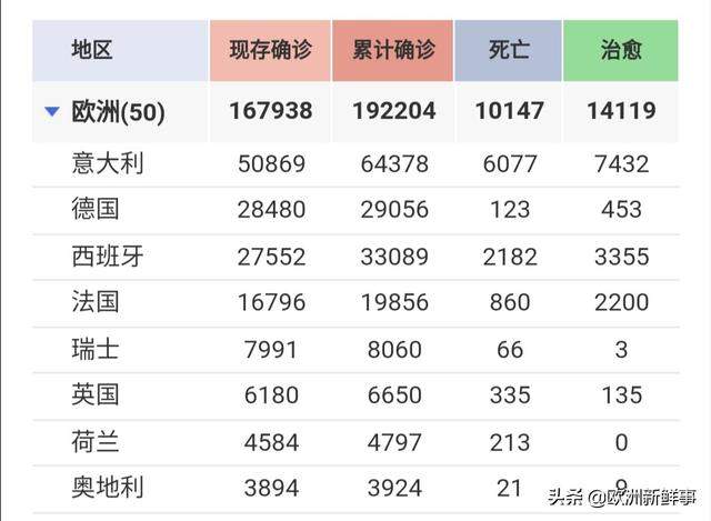 意大利每2分钟就有1人死去！死亡率逼近10％！竟是德国的24倍？