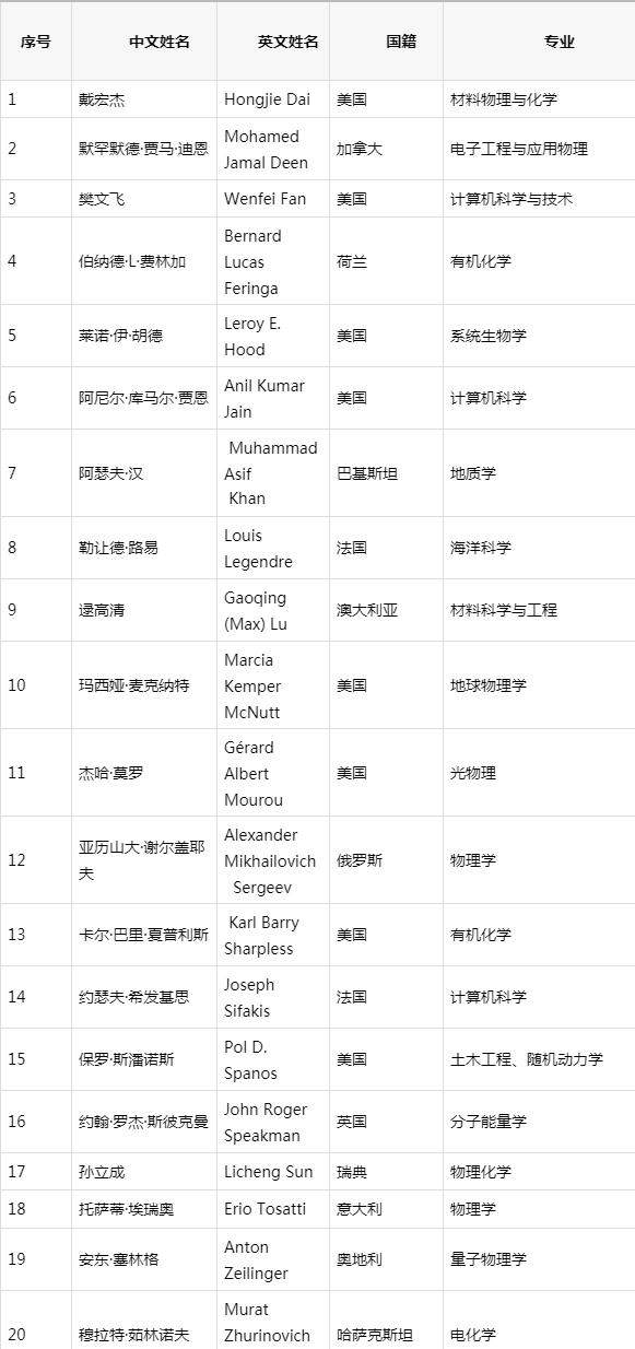 重磅！2019中科院院士增选结果公布：共84人，有你的高校不？