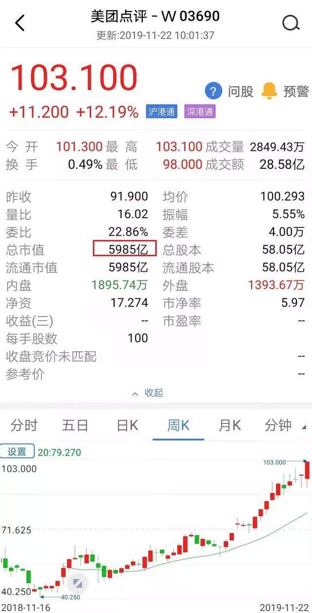 王兴笑了！3个月25亿笔外卖，单季营收275亿，市值碾压京东拼多多