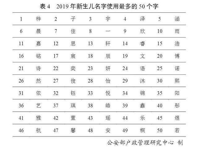 最新全国姓名报告发布，百家姓排名你的姓排第几？