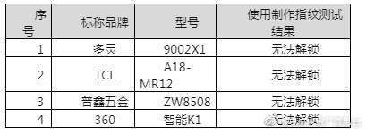 快提醒周围的人！超八成智能门锁都可用假指纹解锁