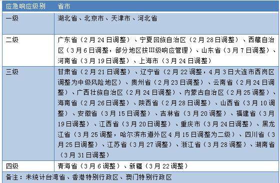 全国调整应急响应级别，这四个省市为何还是一级响应？