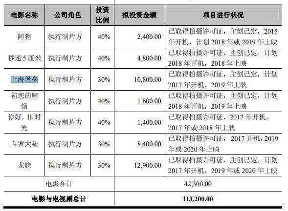 《上海堡垒》3.6亿成本，出品方华视娱乐二次IPO悬了