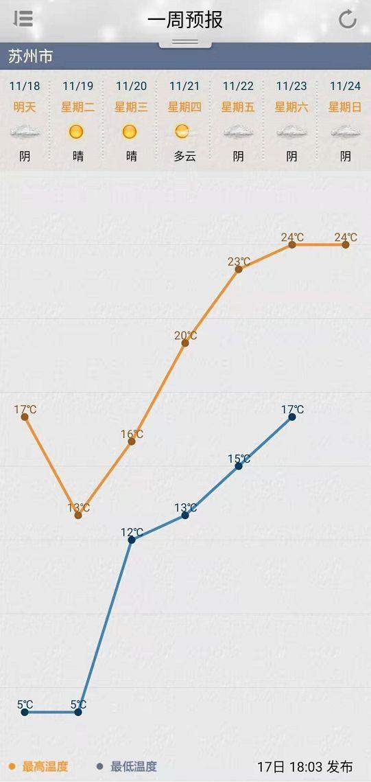 冷！最低仅4℃！苏州发布寒潮蓝色预警！还有霜冻、7级大风在路上