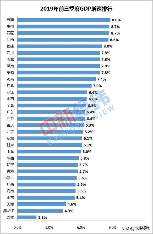 31省份前三季度GDP：福建仍超上海进入10强，5地增速飞跃8%