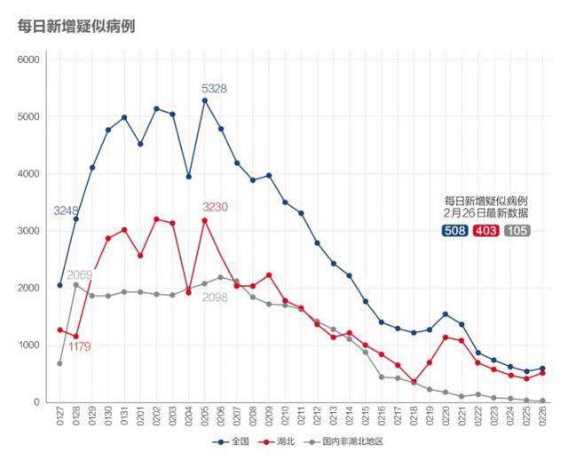 数说疫情0227：非湖北地区出现异常反弹，海外新增病例首超国内