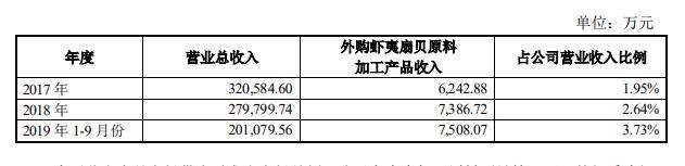 獐子岛就“大量扇贝是外来贝”回应：没有从韩国采购 近两年从日本少量进口