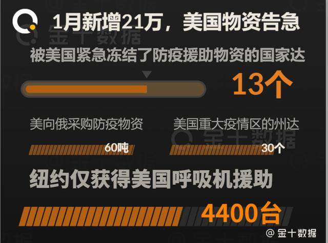 累计确诊21万例！美国下令暂停对外援助物资，多个州抢购中国物资