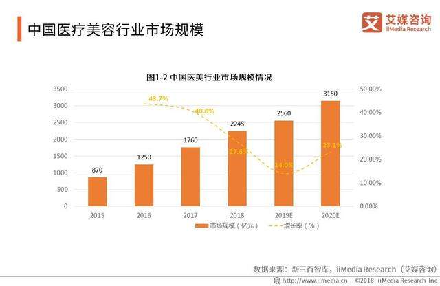 央视曝医美乱象：3天学会割双眼皮、垫鼻子，行业该如何“整形”?