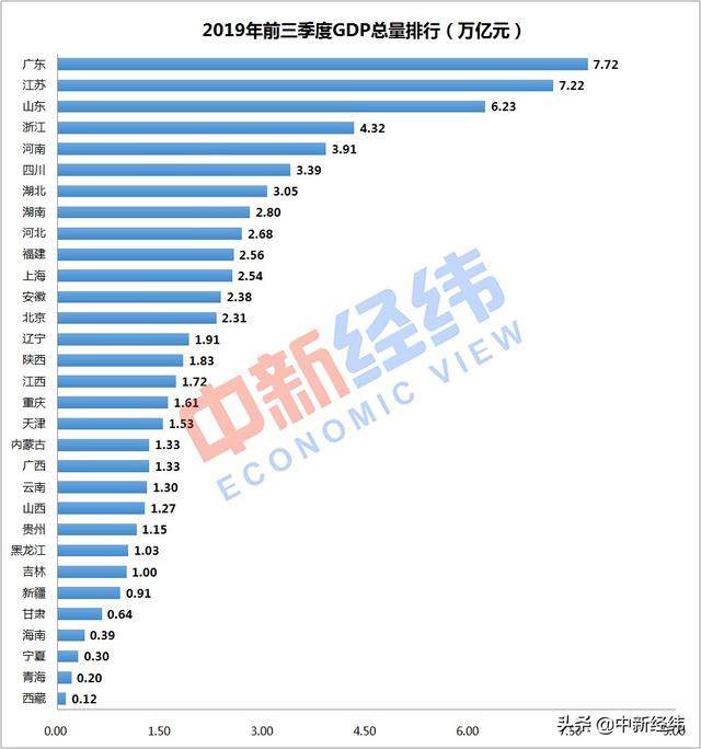 31省份前三季度GDP：福建仍超上海进入10强，5地增速飞跃8%