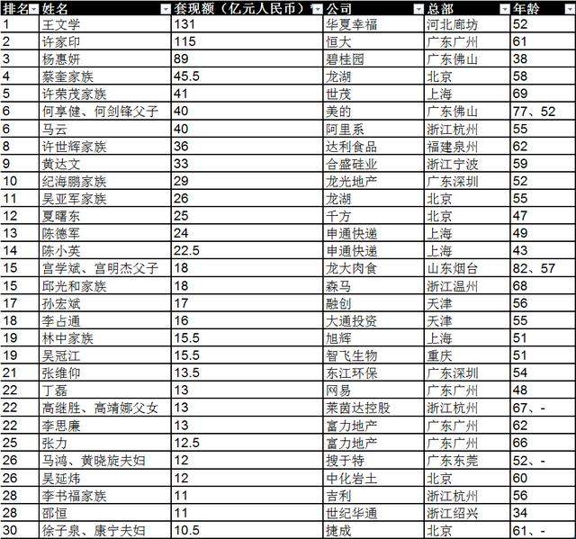 套现企业家30强：榜首一年套现131亿，马云套现40亿排第6