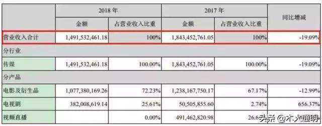 《哪吒》票房已破23亿，背后大赢家市值暴增55亿