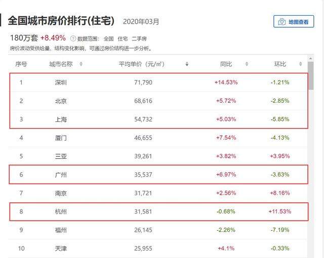 3月一线城市房价全下跌！杭州等14城涨幅超10%，房价报复性上涨？