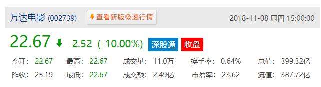 万达电影4跌停王健林身家缩水100亿 “公子哥”7年磨一剑财富增值12倍