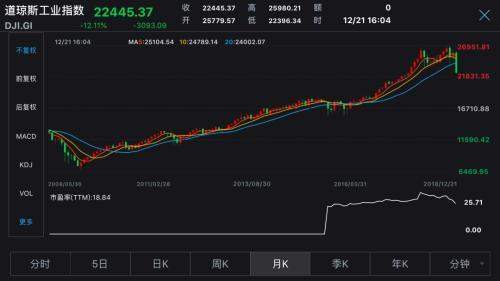 美股本周跌幅10年最惨 全球股市比惨但这两国亮了