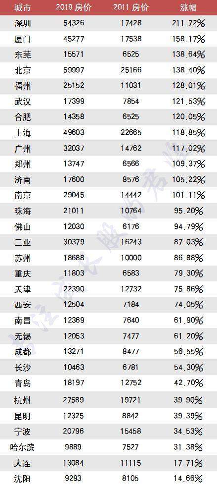 全国房价涨跌榜：哪个城市涨幅最高？没有对比就没有伤害