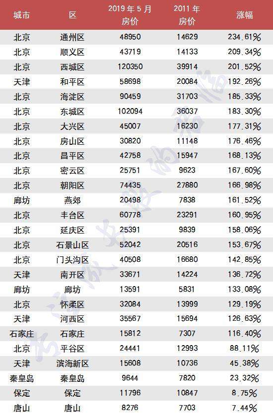 全国房价涨跌榜：哪个城市涨幅最高？没有对比就没有伤害