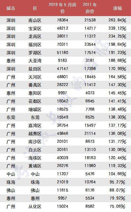 全国房价涨跌榜：哪个城市涨幅最高？没有对比就没有伤害