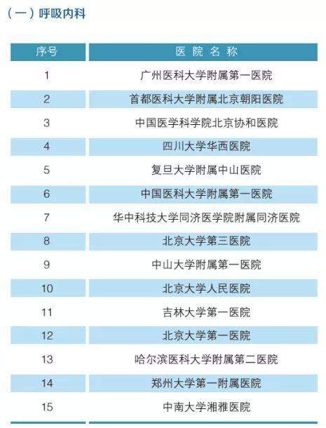 全国最强医院科室排名2019版（附名单）