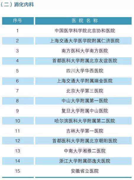 全国最强医院科室排名2019版（附名单）