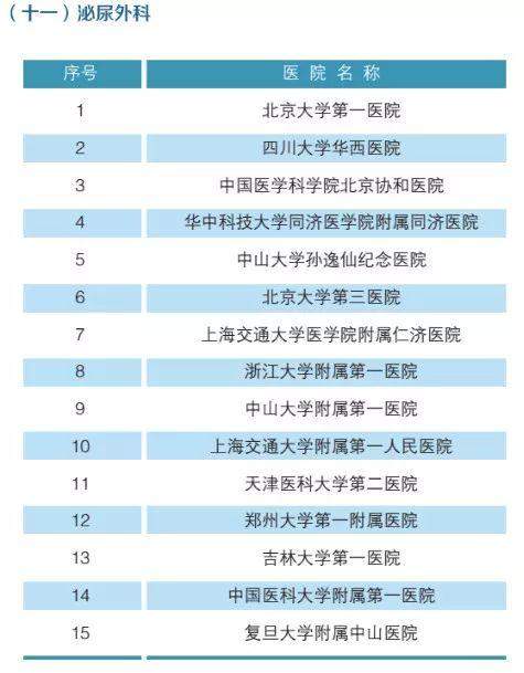 全国最强医院科室排名2019版（附名单）