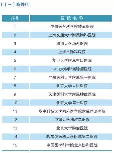 全国最强医院科室排名2019版（附名单）