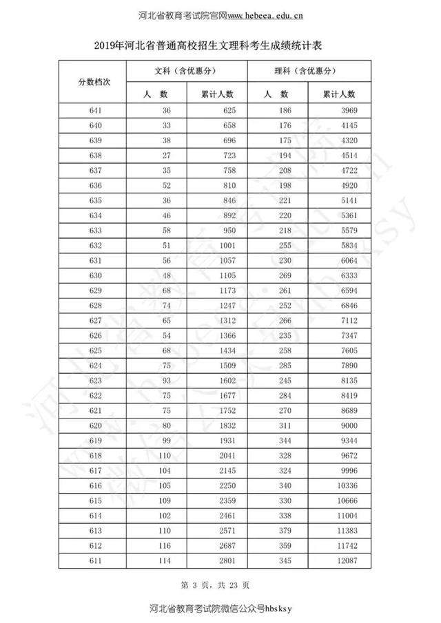 陆续出炉！2019年高考分数线公布，一个省8624人0分