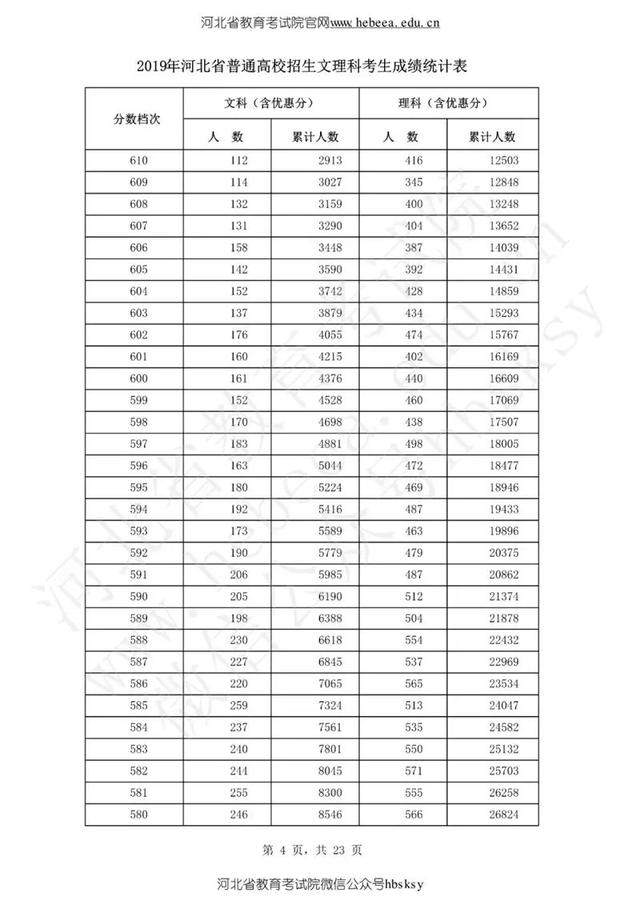 陆续出炉！2019年高考分数线公布，一个省8624人0分