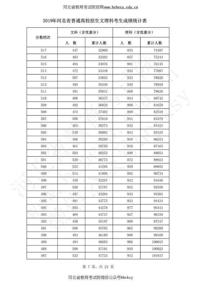 陆续出炉！2019年高考分数线公布，一个省8624人0分