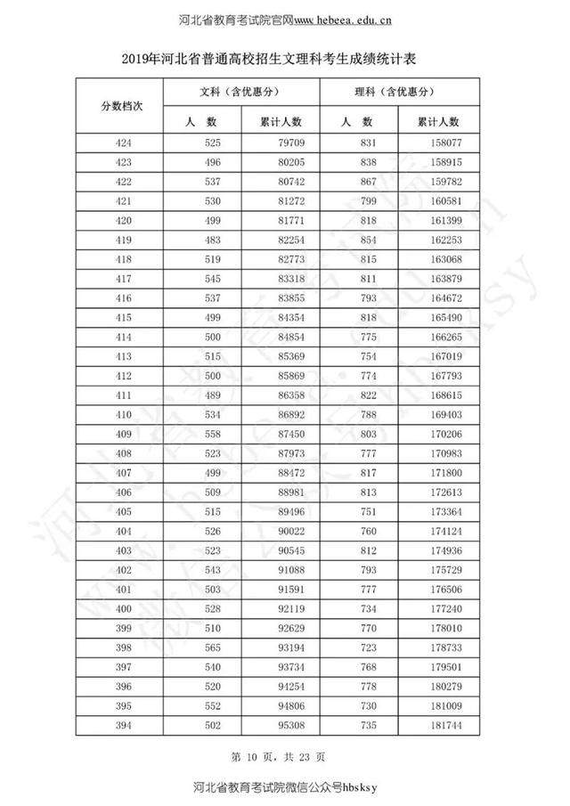 陆续出炉！2019年高考分数线公布，一个省8624人0分