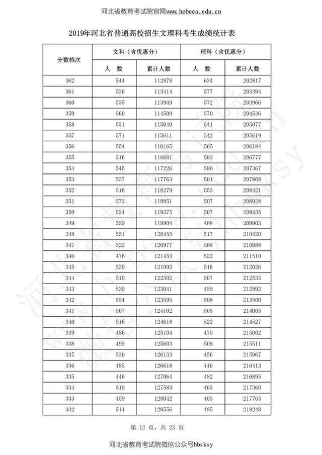 陆续出炉！2019年高考分数线公布，一个省8624人0分