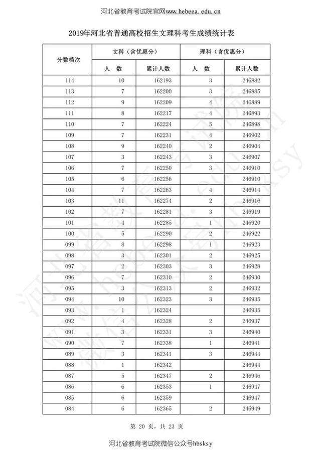 陆续出炉！2019年高考分数线公布，一个省8624人0分