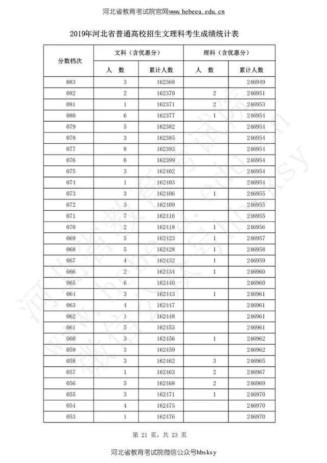 陆续出炉！2019年高考分数线公布，一个省8624人0分