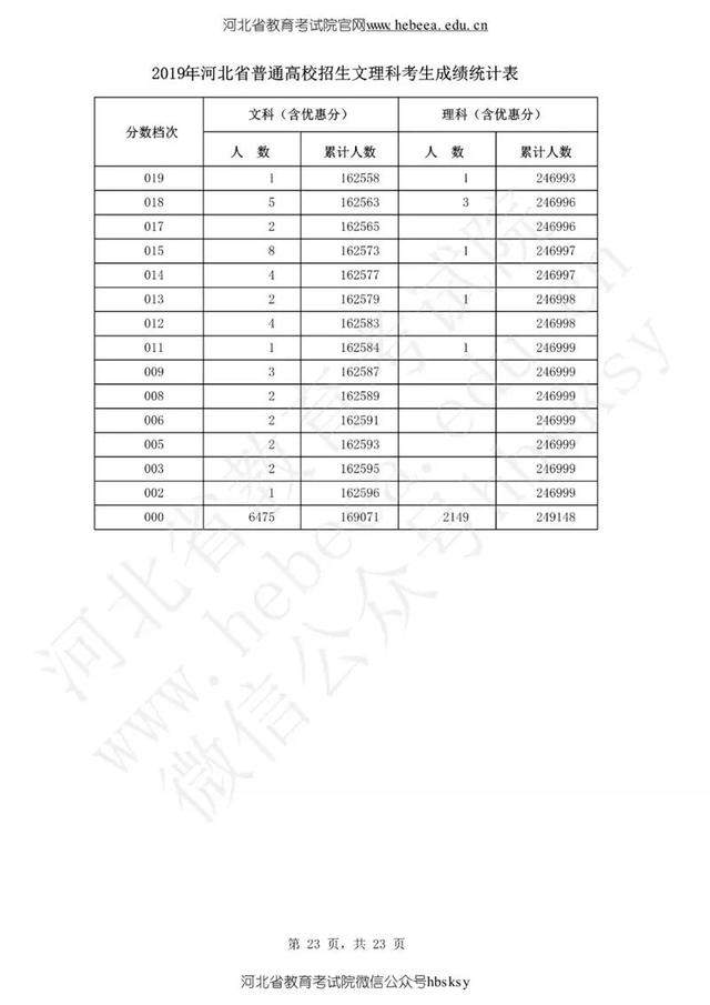 陆续出炉！2019年高考分数线公布，一个省8624人0分