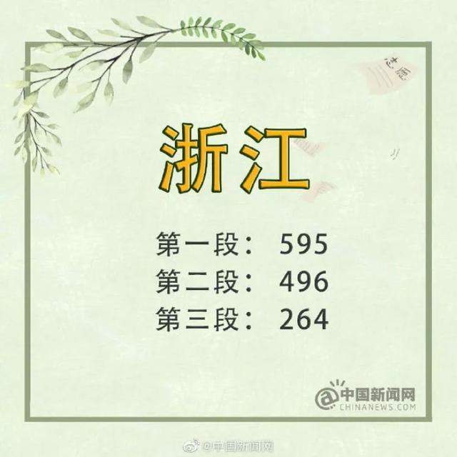 陆续出炉！2019年高考分数线公布，一个省8624人0分