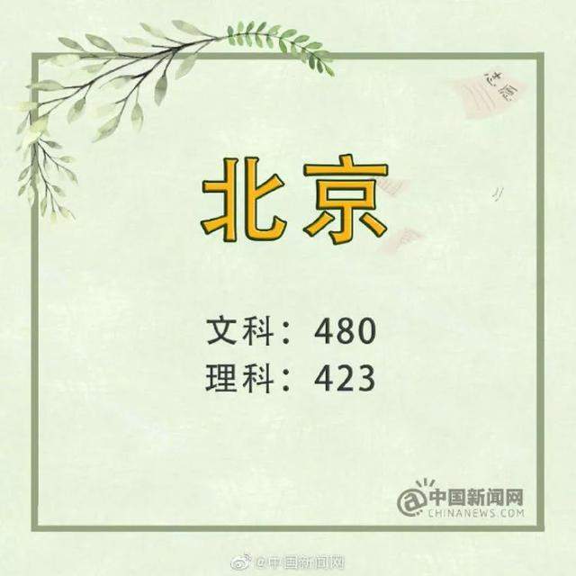 陆续出炉！2019年高考分数线公布，一个省8624人0分