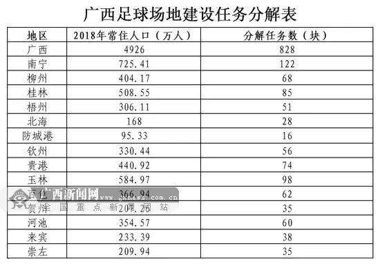 你家乡到2020年有多少块足球场？广西启动828块社会足球场地建设申报工作